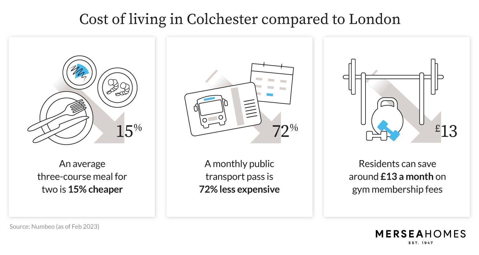 Cost of living in Colchester compared to London: Reasons to live in Colchester - infographic