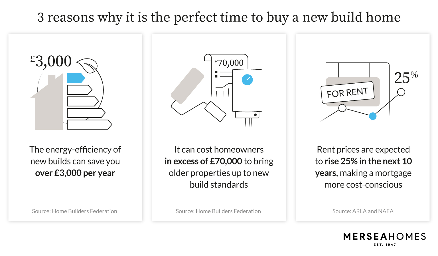 3 reasons why it is a perfect time to buy a new build home